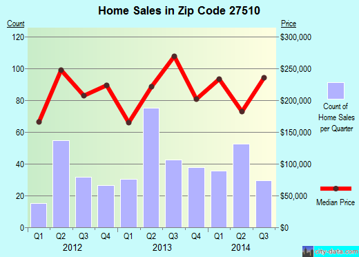 Zip code 27510 (Carrboro, North Carolina) real estate house value trends