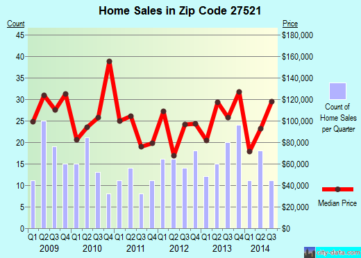 Zip code 27521 (Coats, North Carolina) real estate house value trends