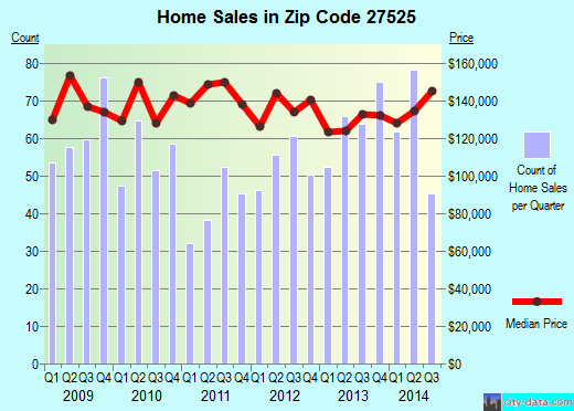 Zip code 27525 (FRANKLINTON, North Carolina) real estate house value trends