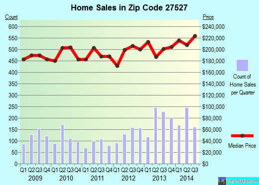 Zip code 27527 (CLAYTON, North Carolina) real estate house value trends