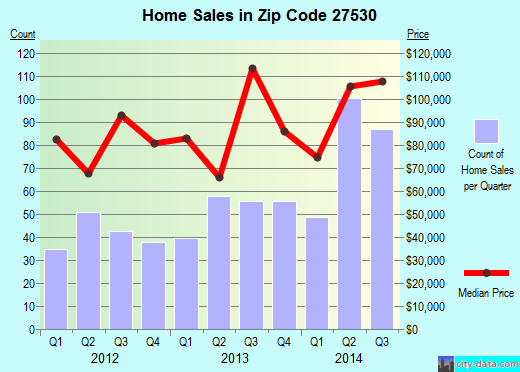 Zip code 27530 (Goldsboro, North Carolina) real estate house value trends