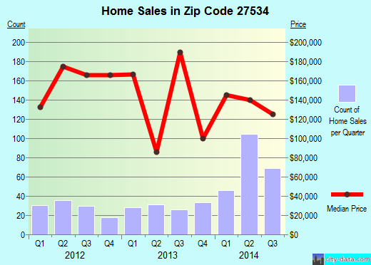 Zip code 27534 (Goldsboro, North Carolina) real estate house value trends