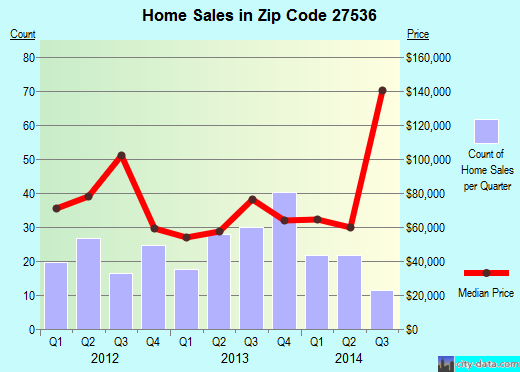 Zip code 27536 (Henderson, North Carolina) real estate house value trends