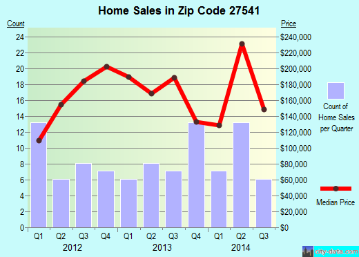 Zip code 27541 (, North Carolina) real estate house value trends