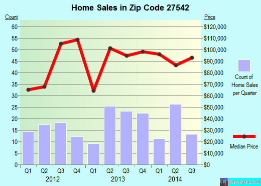Zip code 27542 (Kenly, North Carolina) real estate house value trends