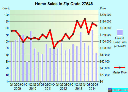 Zip code 27546 (Lillington, North Carolina) real estate house value trends