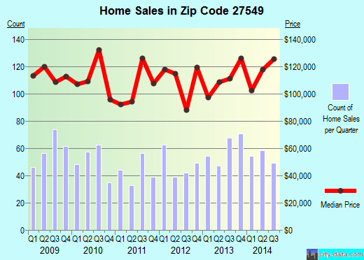 Zip code 27549 (LOUISBURG, North Carolina) real estate house value trends