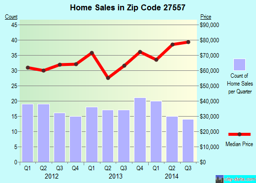 Zip code 27557 (MIDDLESEX, North Carolina) real estate house value trends