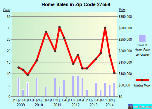 Zip code 27559 (, North Carolina) real estate house value trends