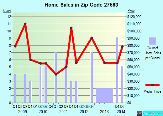 Zip code 27563 (Norlina, North Carolina) real estate house value trends