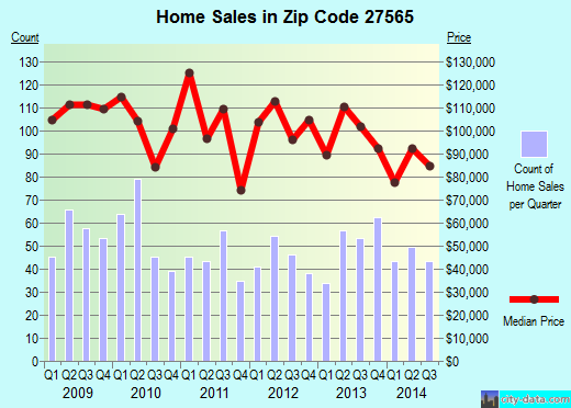 Zip code 27565 (Oxford, North Carolina) real estate house value trends