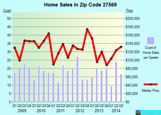 Zip code 27569 (PRINCETON, North Carolina) real estate house value trends