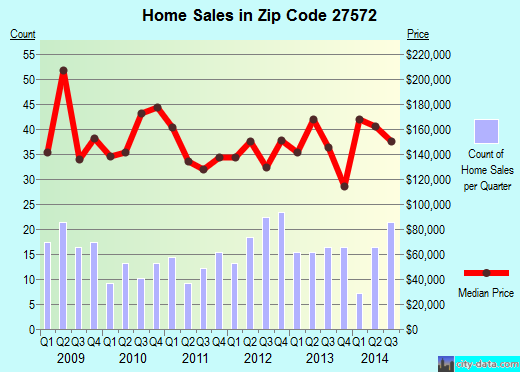 Zip code 27572 (, North Carolina) real estate house value trends