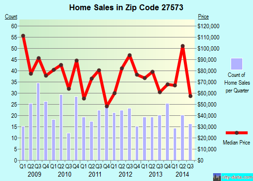 Zip code 27573 (ROXBORO, North Carolina) real estate house value trends