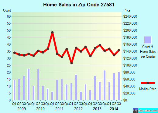 Zip code 27581 (STEM, North Carolina) real estate house value trends