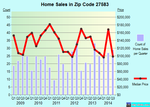Zip code 27583 (TIMBERLAKE, North Carolina) real estate house value trends
