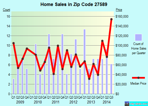 Zip code 27589 (Warrenton, North Carolina) real estate house value trends
