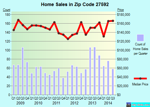Zip code 27592 (Raleigh, NC) real estate house value trends