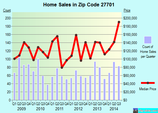 Zip code 27701 (Durham, NC) real estate house value trends