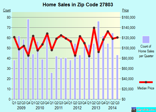 Zip code 27803 (Rocky Mount, North Carolina) real estate house value trends