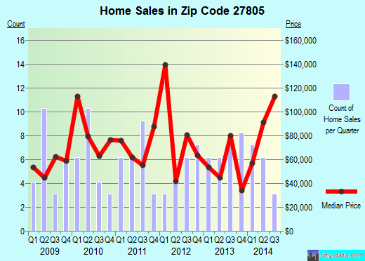 Zip code 27805 (AULANDER, North Carolina) real estate house value trends