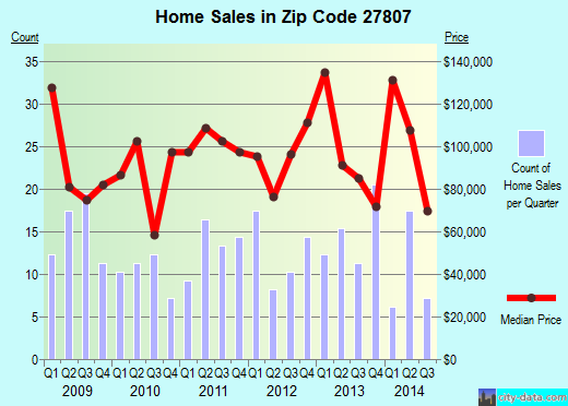 Zip code 27807 (Bailey, North Carolina) real estate house value trends