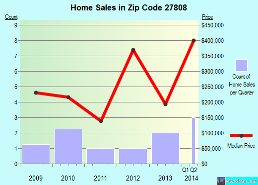 Zip code 27808 (BATH, North Carolina) real estate house value trends