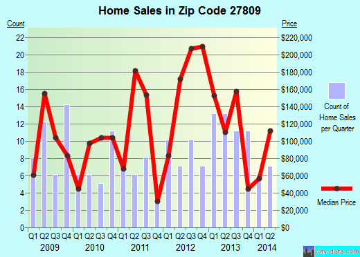 Zip code 27809 (, North Carolina) real estate house value trends