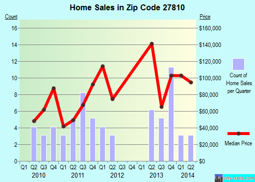 Zip code 27810 (Belhaven, North Carolina) real estate house value trends
