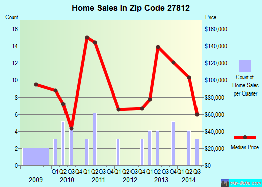 Zip code 27812 (Bethel, North Carolina) real estate house value trends