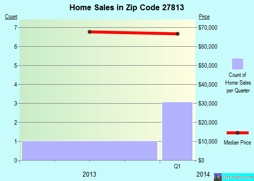Zip code 27813 (Black Creek, North Carolina) real estate house value trends