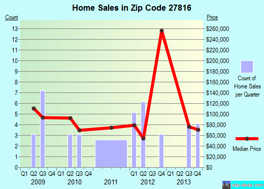 Zip code 27816 (Castalia, North Carolina) real estate house value trends