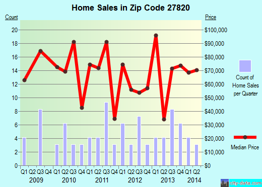 Zip code 27820 (Conway, North Carolina) real estate house value trends