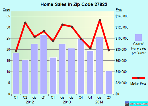 Zip code 27822 (Elm City, North Carolina) real estate house value trends