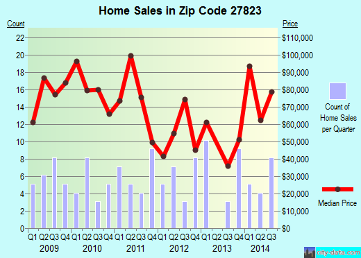 Zip code 27823 (Enfield, North Carolina) real estate house value trends