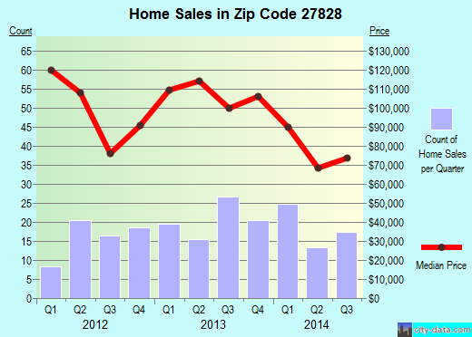 Zip code 27828 (Farmville, North Carolina) real estate house value trends