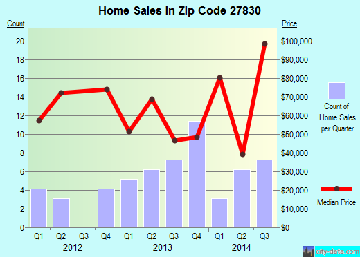 Zip code 27830 (Fremont, North Carolina) real estate house value trends