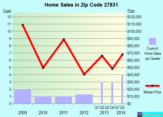 Zip code 27831 (Garysburg, North Carolina) real estate house value trends
