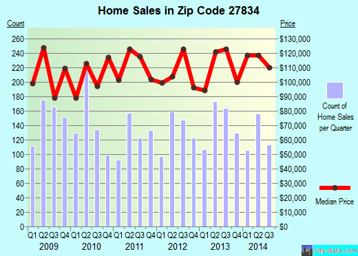 Zip code 27834 (Greenville, North Carolina) real estate house value trends