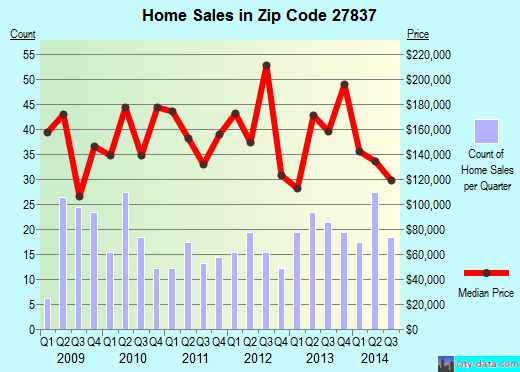 Zip code 27837 (Grimesland, North Carolina) real estate house value trends