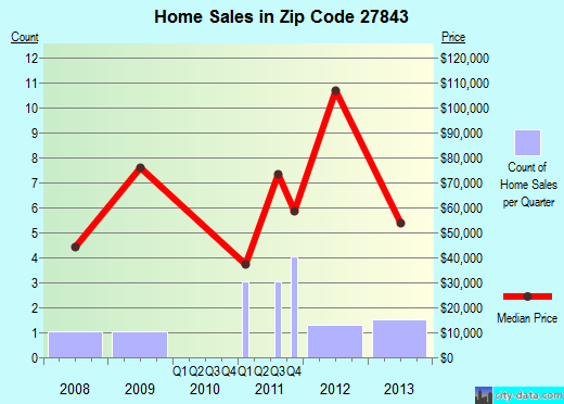 Zip code 27843 (Hobgood, North Carolina) real estate house value trends