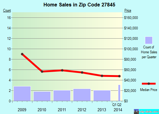 Zip code 27845 (Lasker, North Carolina) real estate house value trends
