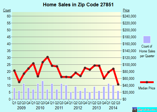 Zip code 27851 (Lucama, North Carolina) real estate house value trends