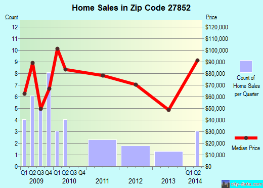 Zip code 27852 (Macclesfield, North Carolina) real estate house value trends