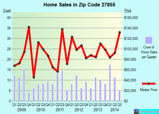 Zip code 27855 (MURFREESBORO, North Carolina) real estate house value trends
