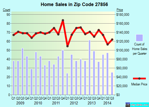 Zip code 27856 (Red Oak, North Carolina) real estate house value trends