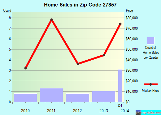 Zip code 27857 (Oak City, North Carolina) real estate house value trends