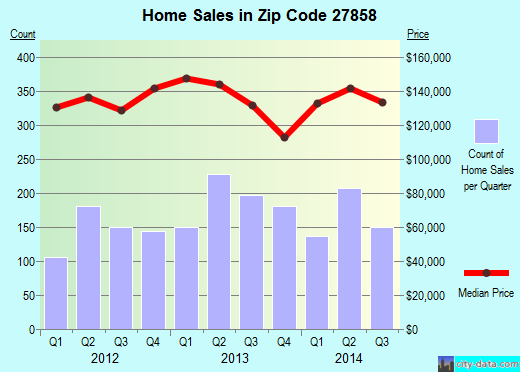 27858 zip code greenville north carolina profile 27858 zip code greenville north carolina profile