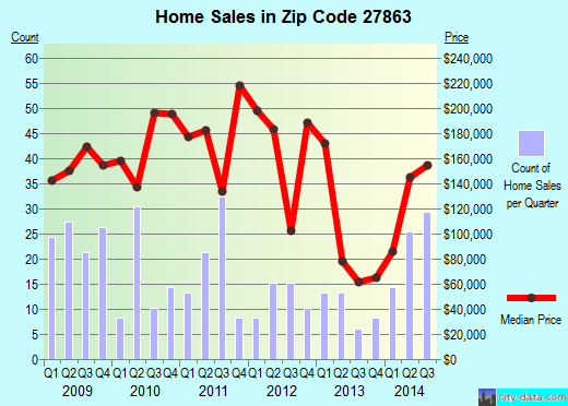 Zip code 27863 (Pikeville, North Carolina) real estate house value trends