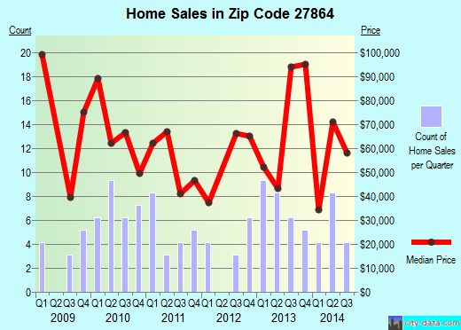 Zip code 27864 (Pinetops, North Carolina) real estate house value trends